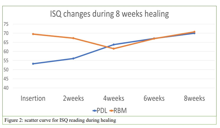 ISQ Changes during 8 weeks healing